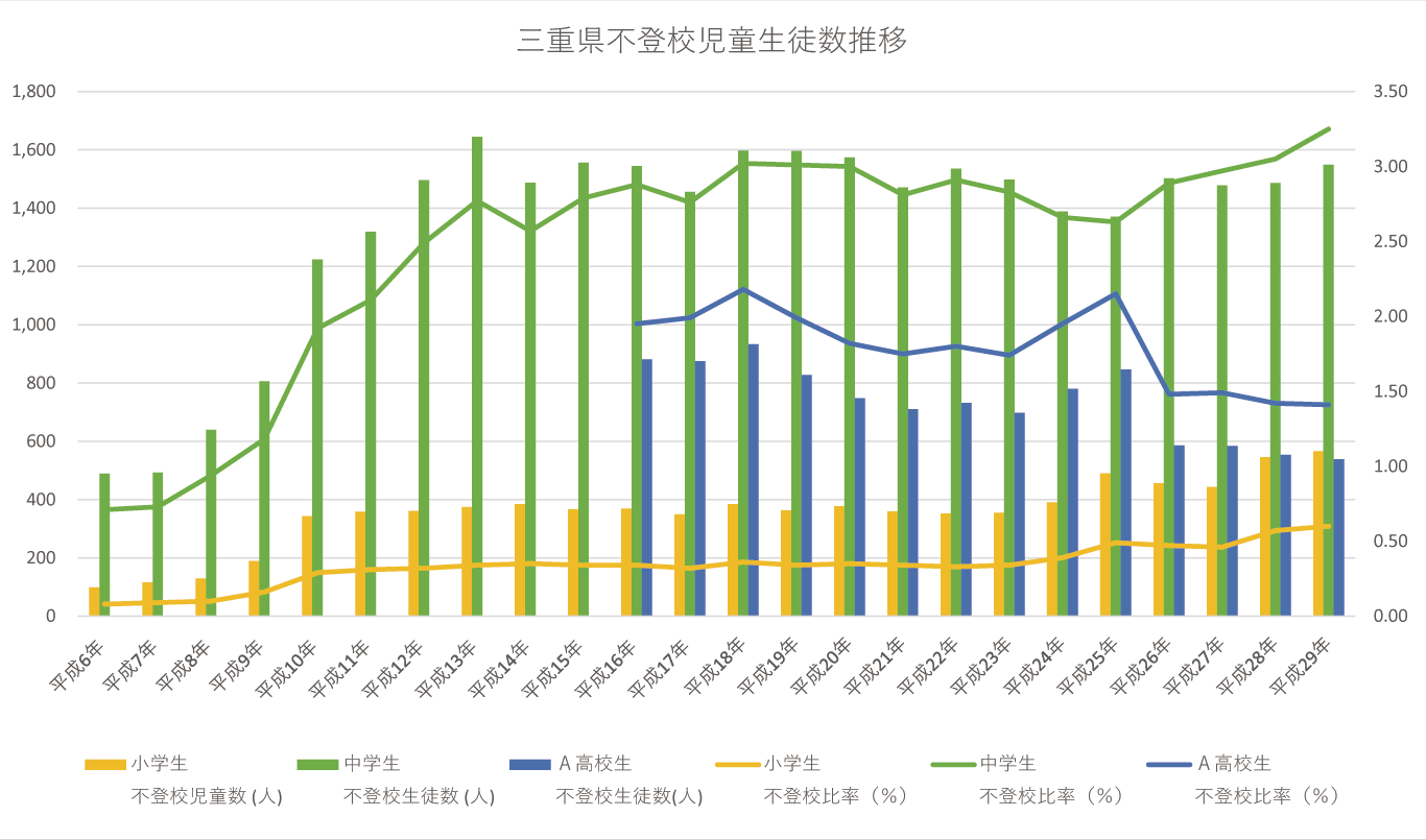 三重県不登校児童生徒数推移グラフ