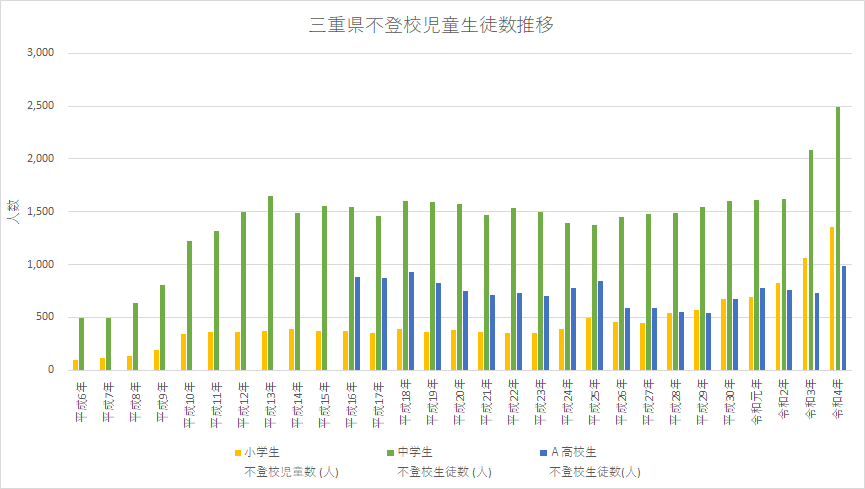 三重県不登校児童生徒数推移グラフ